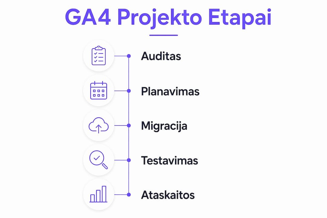 Infografikas, kuriame aiškiai parodyta GA4 projekto eiga – nuo pradinio audito iki galutinių ataskaitų parengimo.