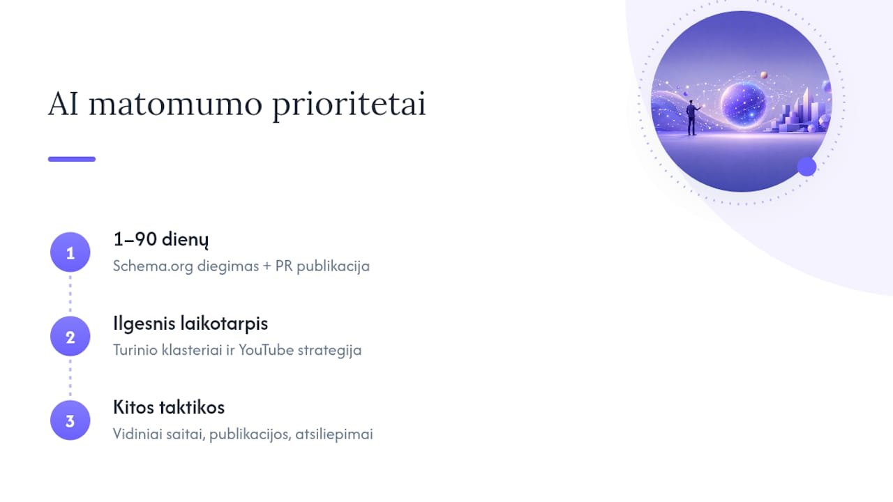 Pagrindinės AI matomumo taktikos: nuo schema iki PR — overview diagram