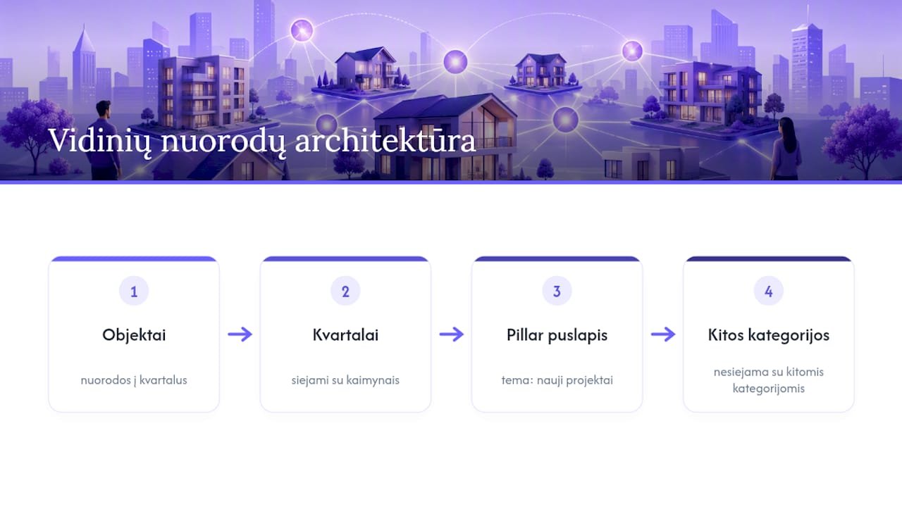 Vidinių nuorodų struktūros schema nekilnojamojo turto svetainei