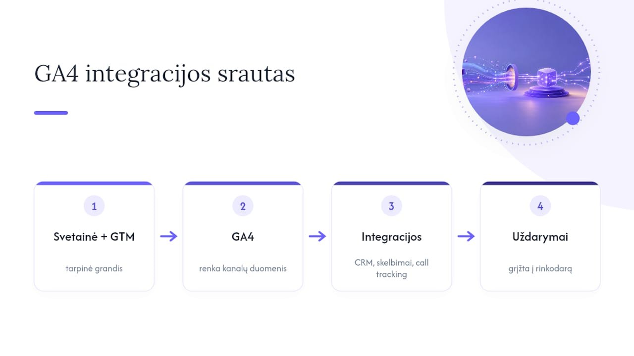 Kaip GA4 integruoti su CRM ir kitais NT rinkodaros įrankiais — overview diagram