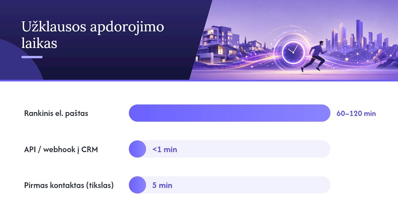 Kaip integruoti formą su CRM ir automatizuoti pirmą kontaktą — overview diagram