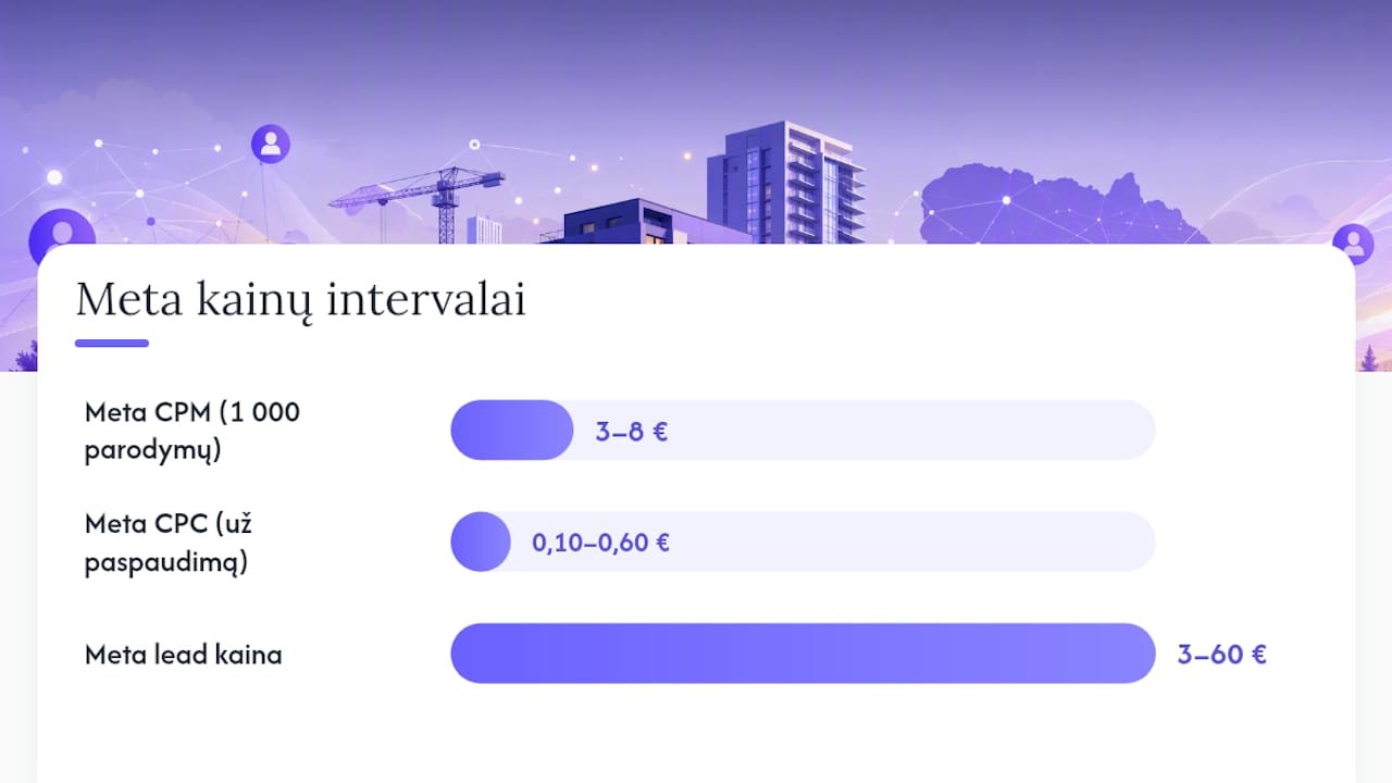Meta reklamos kainų diapazonų palyginimas