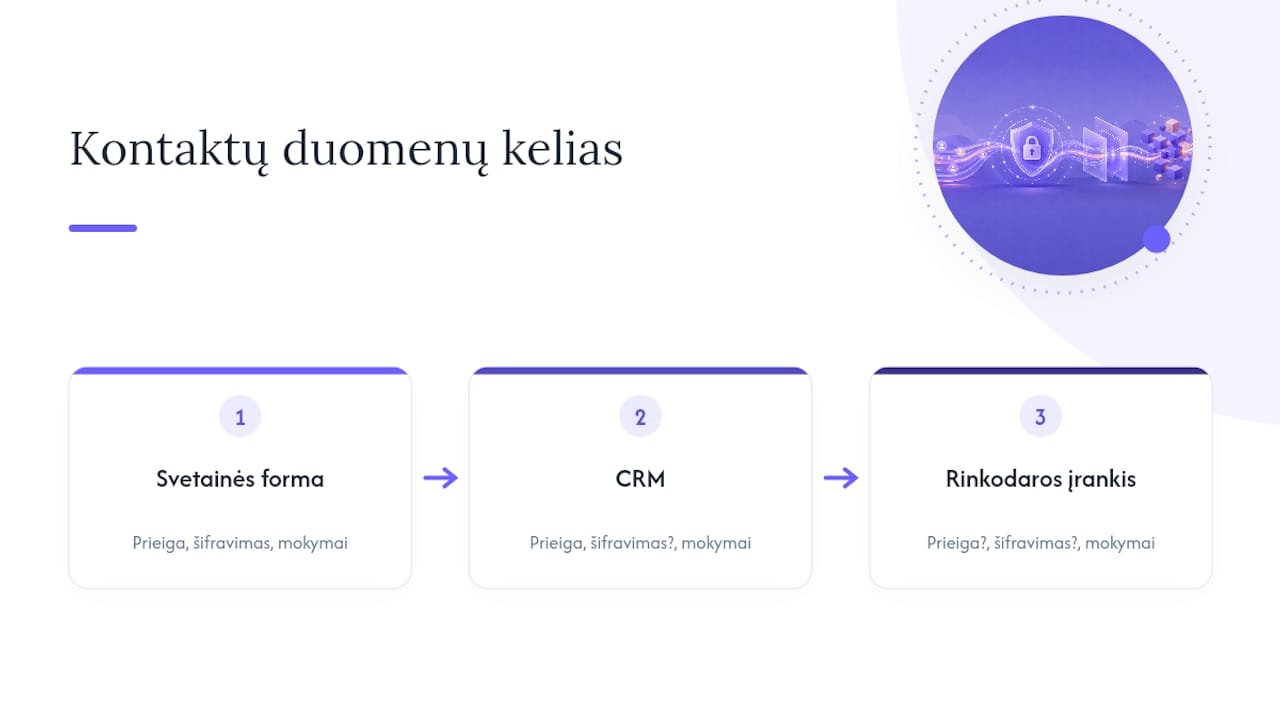 Kontaktų duomenų srautas ir saugumo patikros
