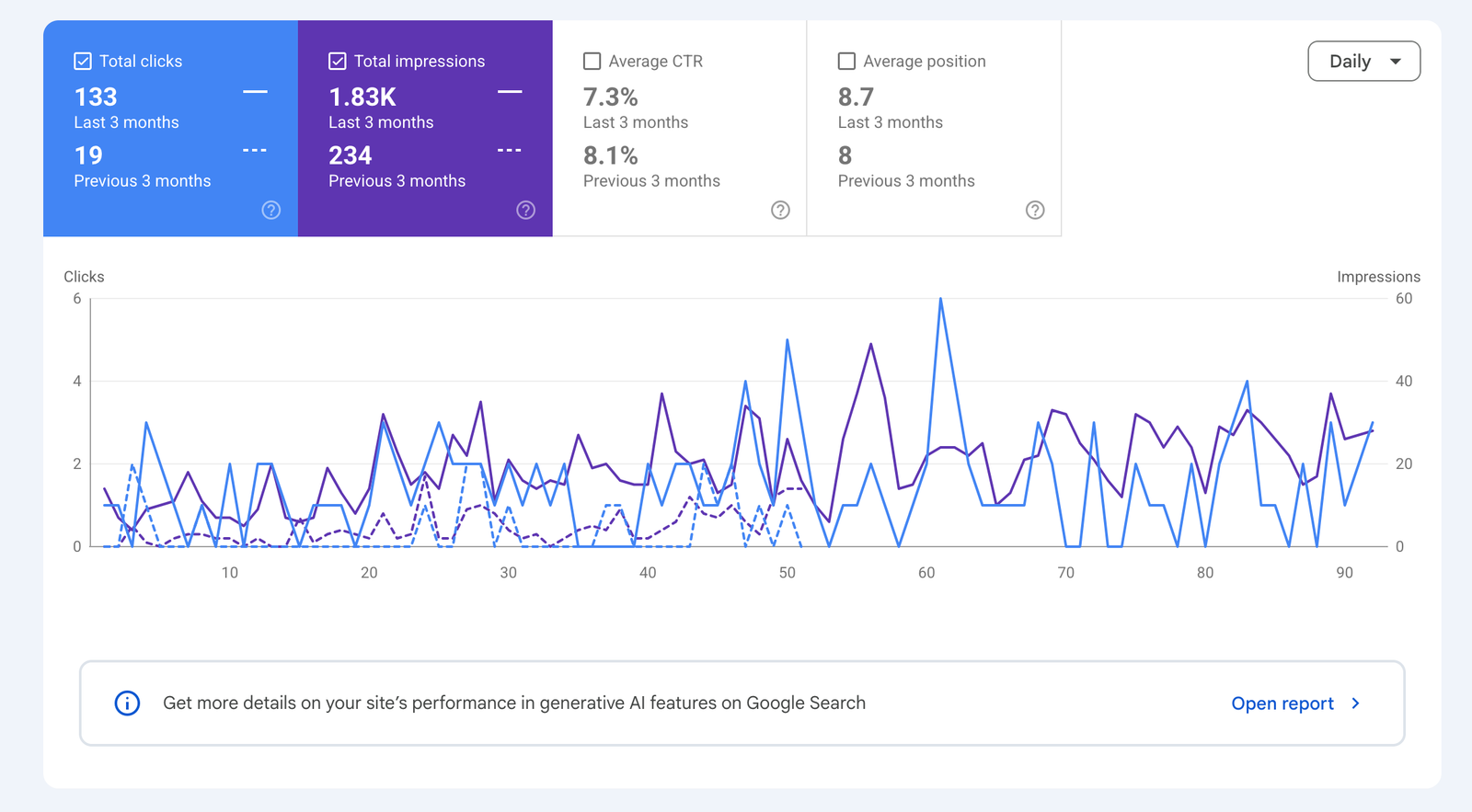 Laiptinių renovacijos Google Search Console rezultatai: apsilankymai nuo 19 iki 133, parodymai nuo 234 iki 1,83 tūkst.
