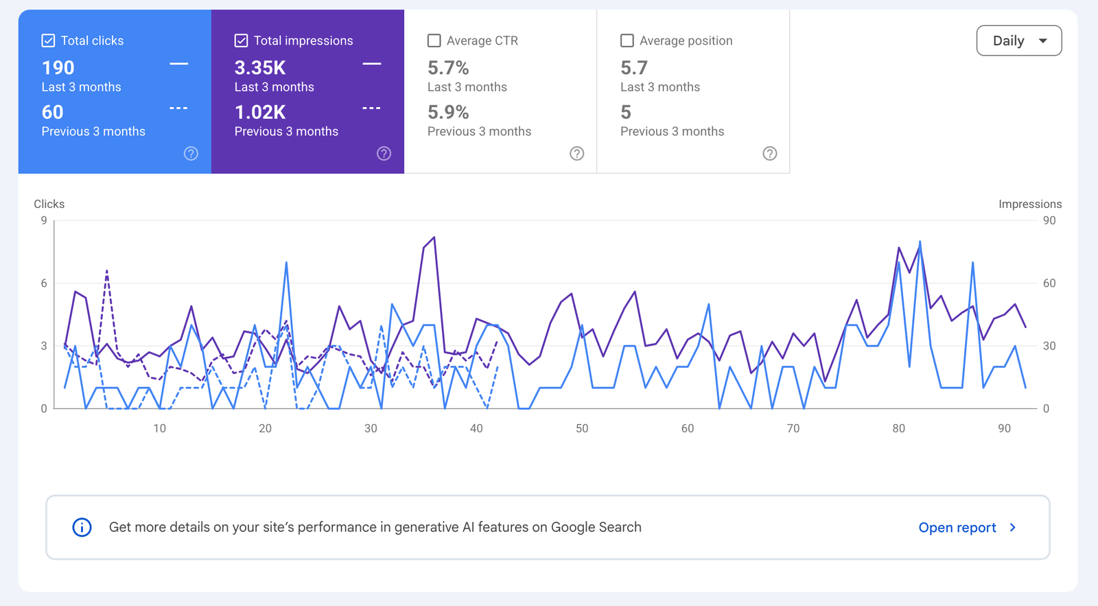 Vybilda Google Search Console rezultatai: apsilankymai išaugo nuo 60 iki 190, parodymai nuo 1,02 tūkst. iki 3,35 tūkst.
