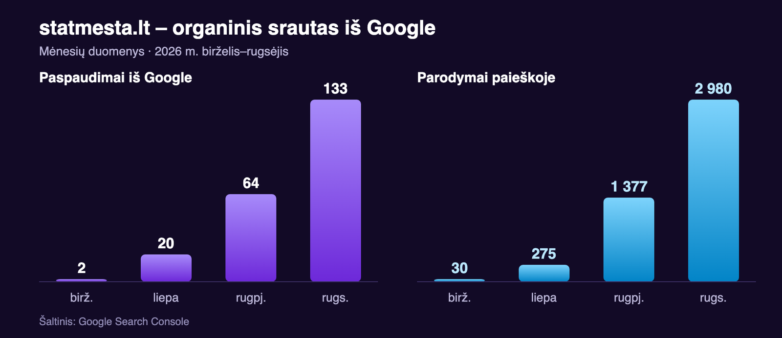 statmesta.lt organinis srautas iš Google – Search Console paspaudimai ir parodymai pagal mėnesius